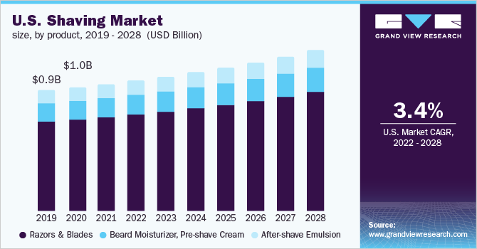 U.S. shaving market size, by product, 2019 - 2028  (USD Million)