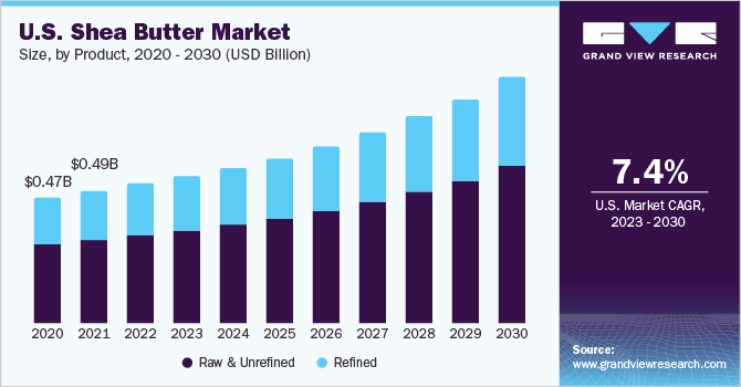 U.S. shea butter Market size and growth rate, 2023 - 2030