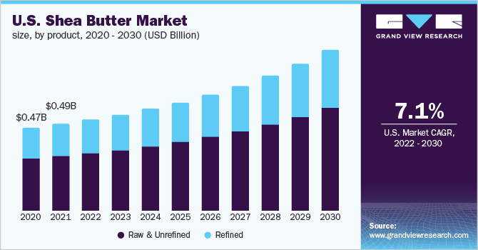 U.S. shea butter market size, by product, 2020 - 2030 (USD Billion)