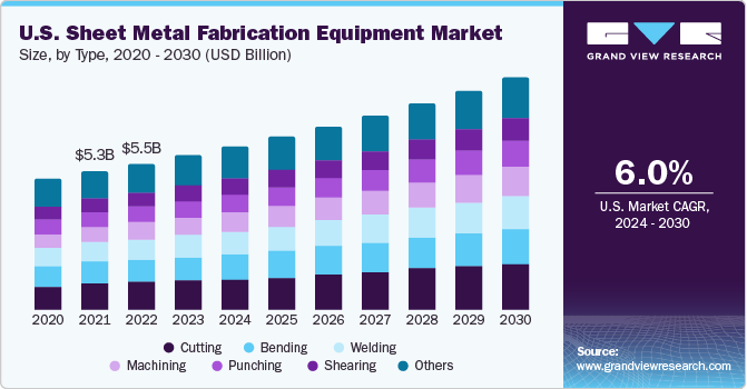 U.S. Sheet Metal Fabrication Equipment market size and growth rate, 2024 - 2030