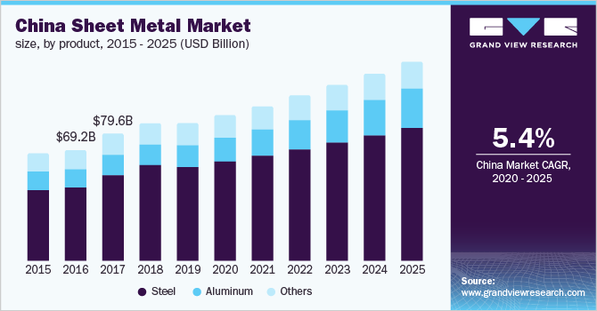 U.S. sheet metal market