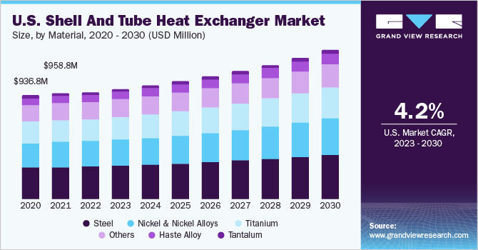 U.S. shell and tube heat exchanger market size and growth rate, 2023 - 2030