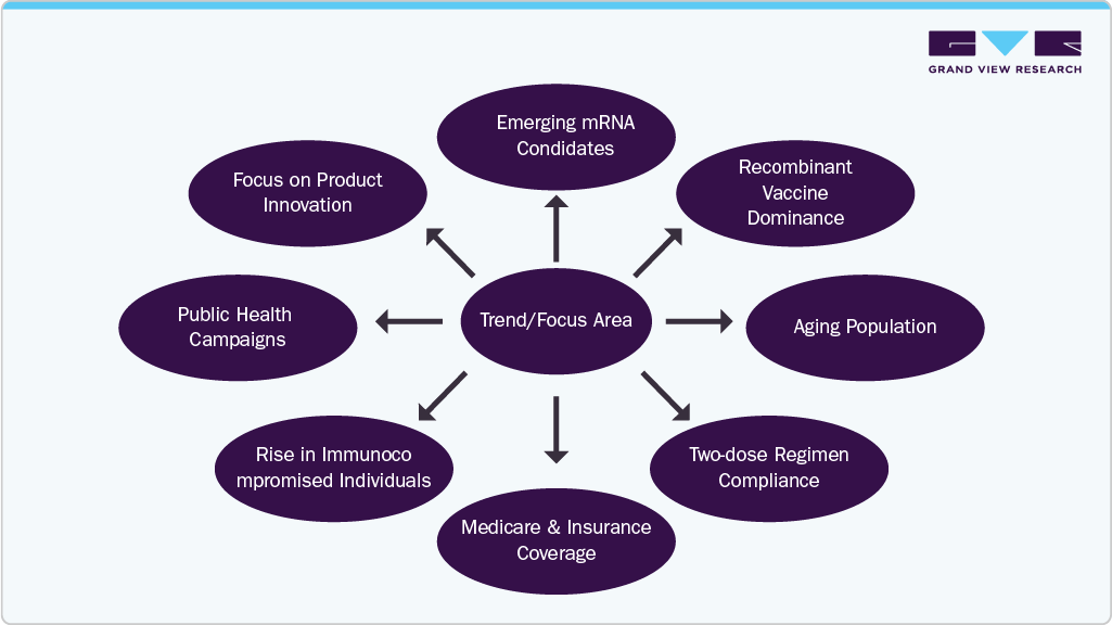U.S. Shingles Vaccine Market Trend/ Focus Area