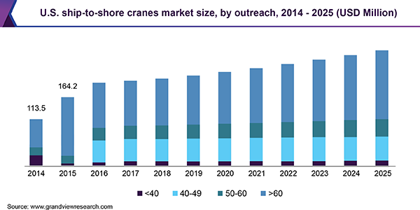 U.S. ship-to-shore cranes market