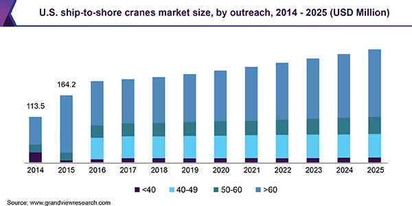 U.S. ship-to-shore cranes market size, by outreach, 2014 - 2025 (USD Million)