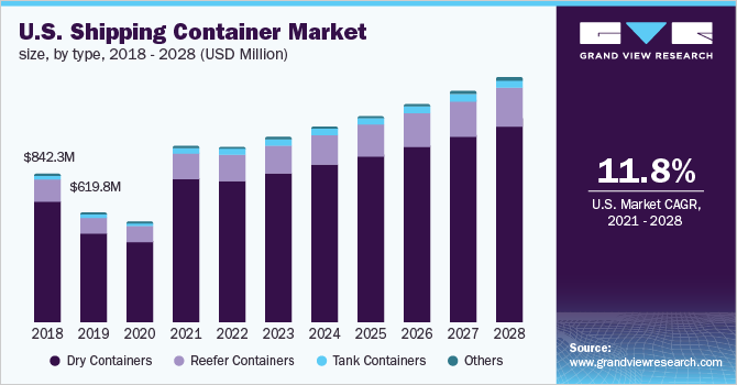 U.S. shipping container market size, by type, 2018 - 2028 (USD Million)