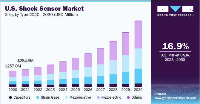 U.S. shock sensor market size and growth rate, 2023 - 2030