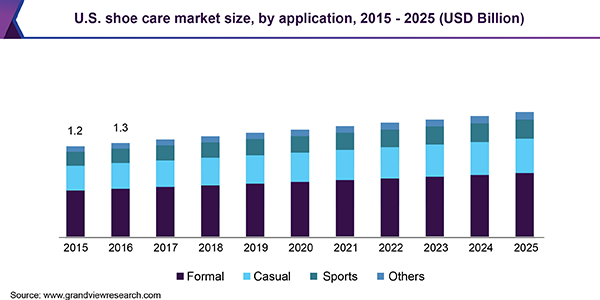 U.S. shoe care Market