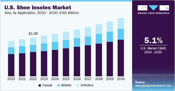 U.S. shoe insoles market size, by application, 2020 - 2030 (USD Million)