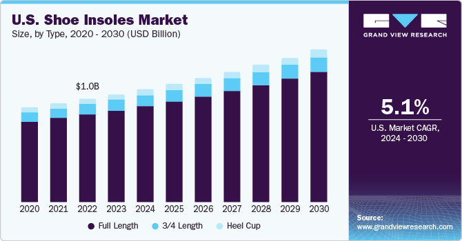 U.S. Shoe Insoles market size and growth rate, 2024 - 2030
