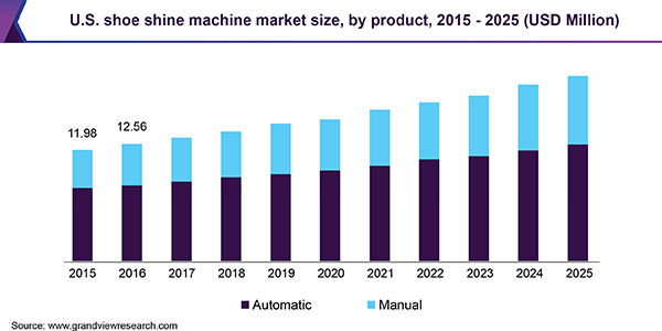 U.S. shoe shine machine market size