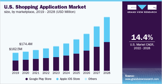   U.S. shopping application market size, by marketplace, 2019 - 2028 (USD Million)