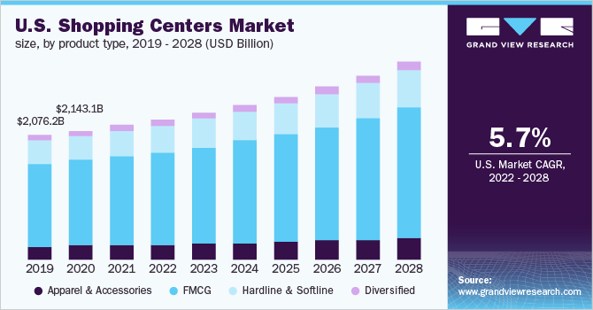 U.S. shopping centers market size, by product type, 2019 - 2028 (USD Billion)