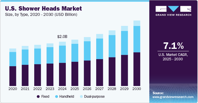 U.S. Shower Heads Market Size by Type, 2020 - 2030 (USD Billion) U.S. Shower Heads Market Size by Type, 2020 - 2030 (USD Billion)