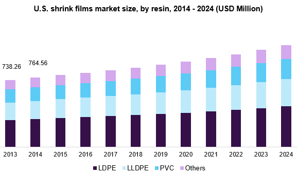 U.S. shrink films market