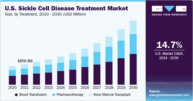 U.S. Sickle Cell Disease Treatment Market size and growth rate, 2024 - 2030
