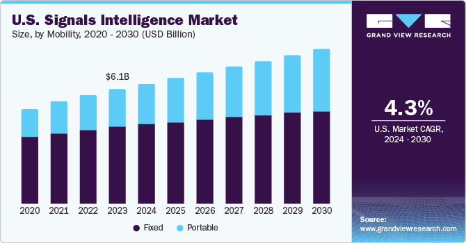U.S. Signals Intelligence market size and growth rate, 2024 - 2030