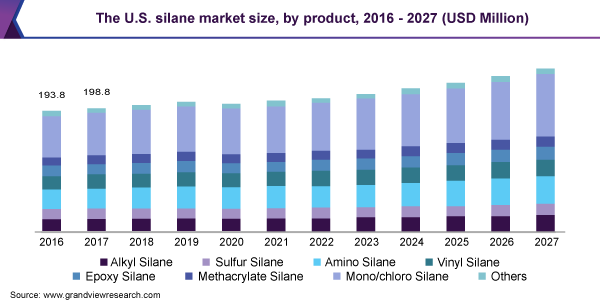 U.S. Silane Market size, by product, 2016-2027 (USD Million)