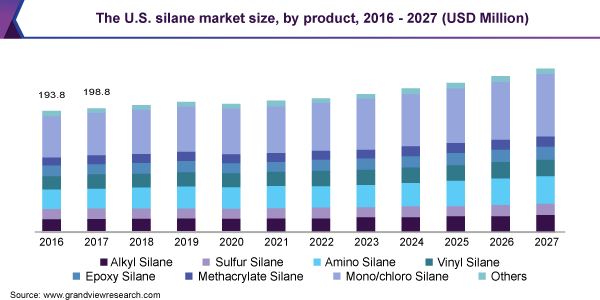 The U.S. silane market size