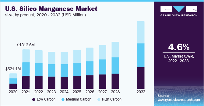 U.S. silico manganese market size, by product, 2020 - 2033 (USD Million)