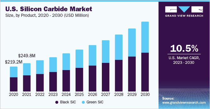 U.S. silicon carbide market size, by product, 2020 - 2030 (USD Million)