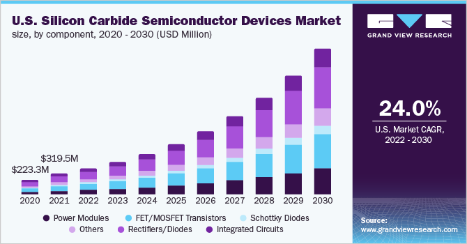 U.S. Silicon Carbide Semiconductor Devices Market Size, by component 2020 - 2030 (USD Million)