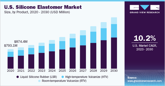 U.S. silicone elastomer market size, by product, 2020 - 2030 (USD Million)