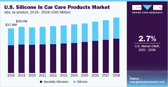 U.S. silicone in car care products market size, by product, 2018 - 2028 (USD Million) 