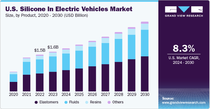 U.S. silicone in electric vehicles market size, by type, 2014 - 2025 (USD Million)