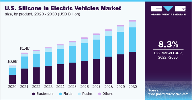  U.S. silicone in electric vehicles market size, by product, 2020 - 2030 (USD Billion)