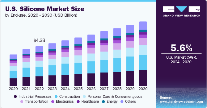 U.S. Silicone Market size and growth rate, 2024 - 2030