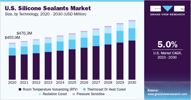 U.S. silicone sealants market size and growth rate, 2023 - 2030