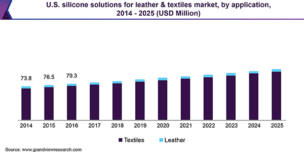 U.S. silicone solutions for leather & textiles market