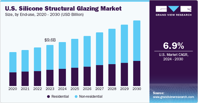 U.S. silicone structural glazing Market size and growth rate, 2024 - 2030