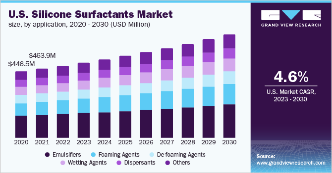 U.S. silicone surfactants market size, by application, 2020 - 2030 (USD Million)