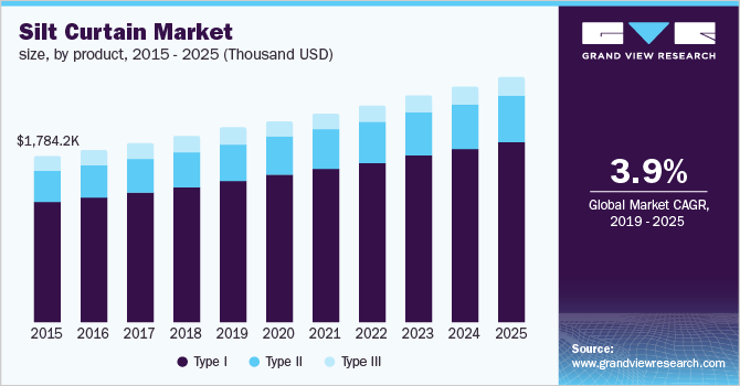 Silt Curtain Market size, by product