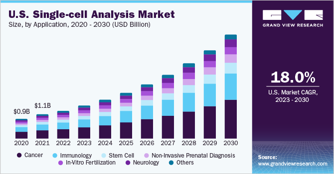  U.S. single-cell analysis market size, by application, 2020 - 2030 (USD Billion)