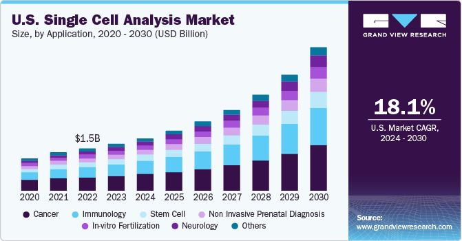 U.S. Single Cell Analysis Market size and growth rate, 2024 - 2030