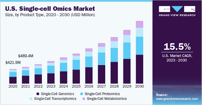 U.S. Single-cell Omics market size and growth rate, 2023 - 2030