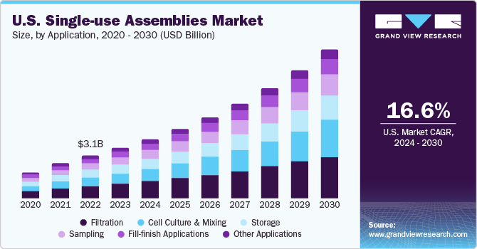 U.S. Single-use Assemblies Market size and growth rate, 2024 - 2030