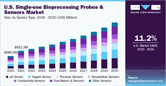 U.S. single-use bioprocessing probes and sensors Market size and growth rate, 2023 - 2030