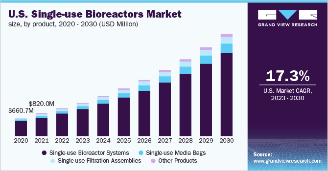 U.S. single-use bioreactors market size, by type, 2020 - 2030 (USD Million)