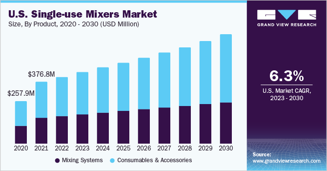 U.S. Single-use Mixers Market size and growth rate, 2023 - 2030