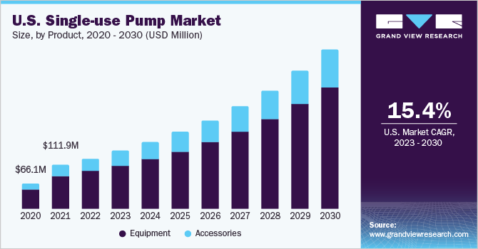 U.S. single-use pump Market size and growth rate, 2023 - 2030