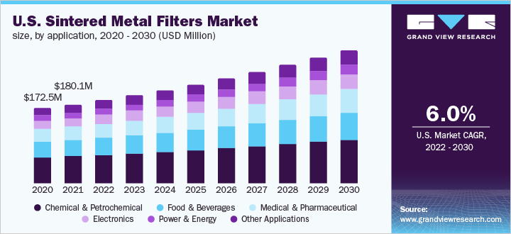 U.S. sintered metal filters market size, by application, 2020 - 2030 (USD Million)