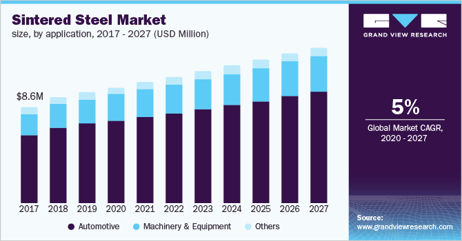 Sintered Steel Market size, by application