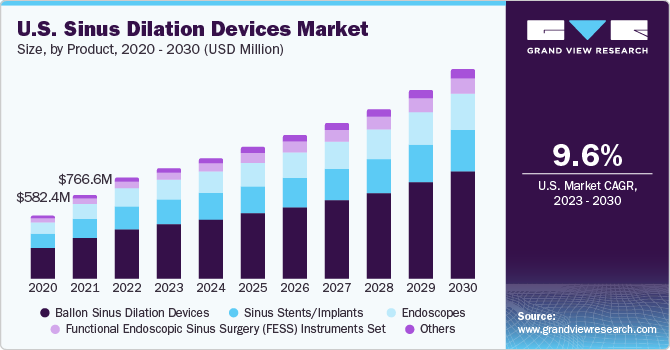 U.S. Sinus Dilation Devices market size and growth rate, 2023 - 2030