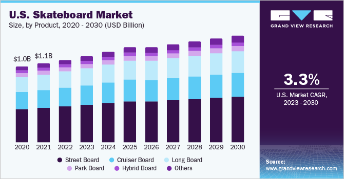 U.S. skateboard Market size and growth rate, 2023 - 2030