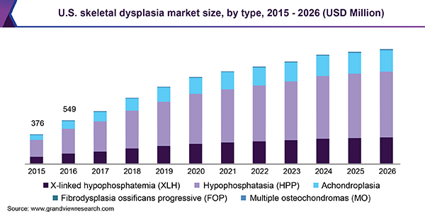 U.S. skeletal dysplasia market size, by type, 2015 - 2026 (USD Million)