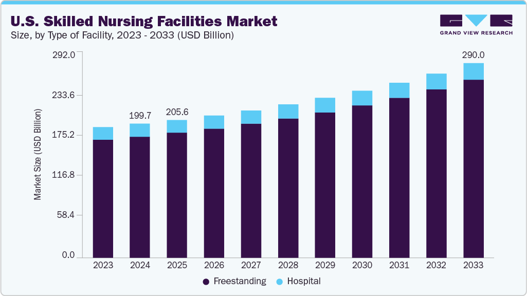 U.S. skilled nursing facilities market size and growth forecast (2023-2033) U.S. skilled nursing facilities market size and growth forecast (2023-2033)